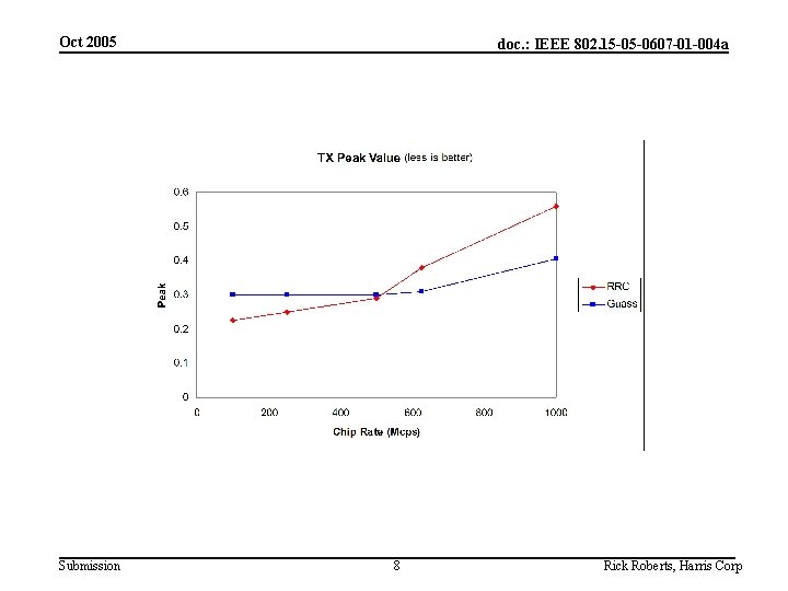 Oct 2005 Submission doc. : IEEE 802. 15 -05 -0607 -01 -004 a 8