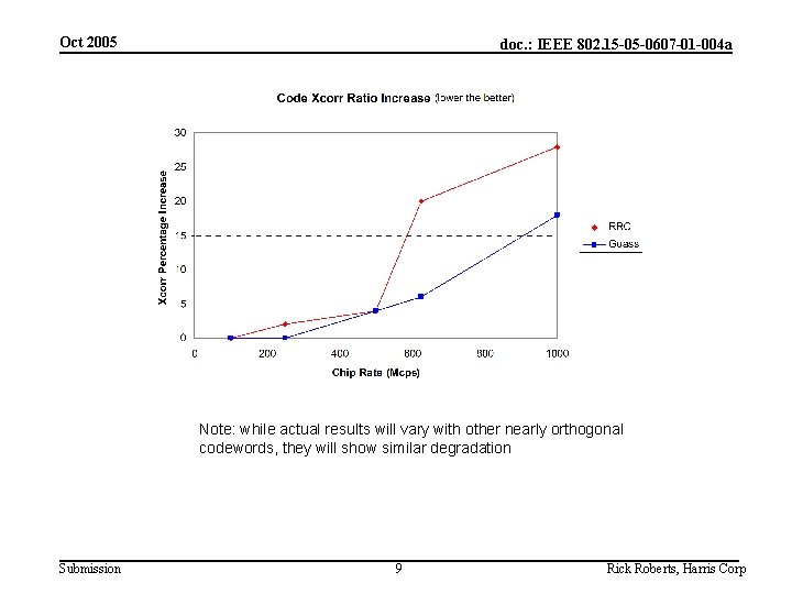 Oct 2005 doc. : IEEE 802. 15 -05 -0607 -01 -004 a Note: while