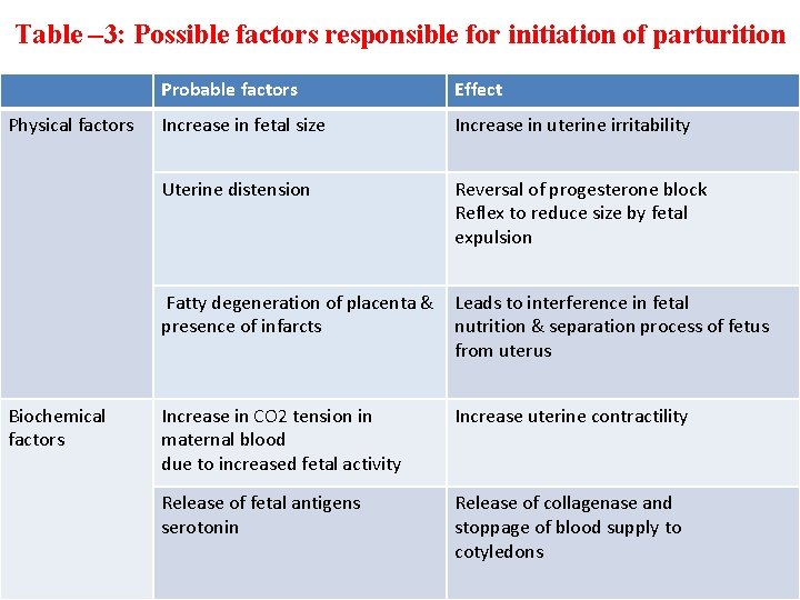 Table – 3: Possible factors responsible for initiation of parturition Physical factors Biochemical factors