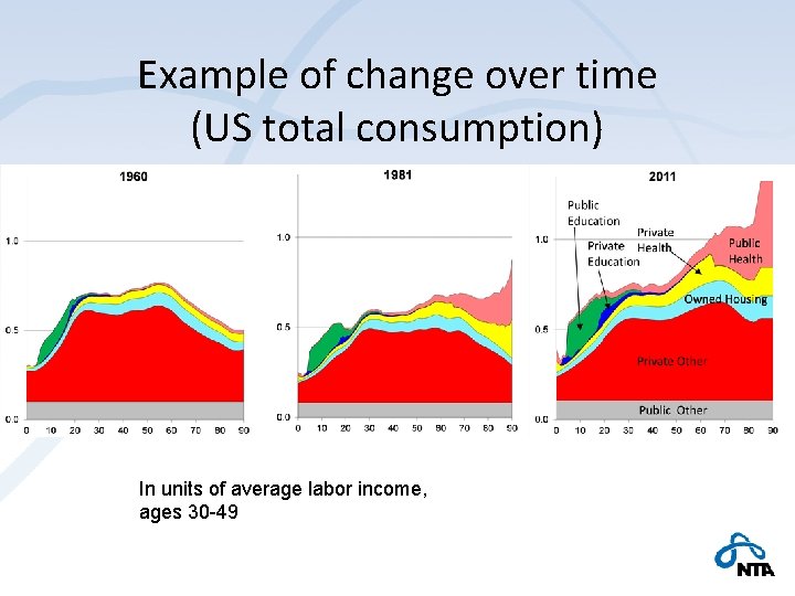 Example of change over time (US total consumption) In units of average labor income,