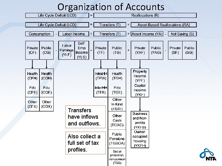 Organization of Accounts Transfers have inflows and outflows. Also collect a full set of