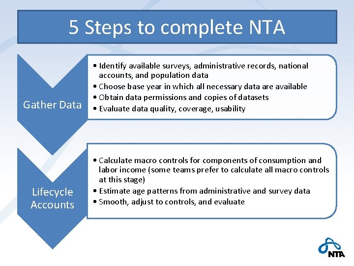 5 Steps to complete NTA Gather Data Lifecycle Accounts • Identify available surveys, administrative