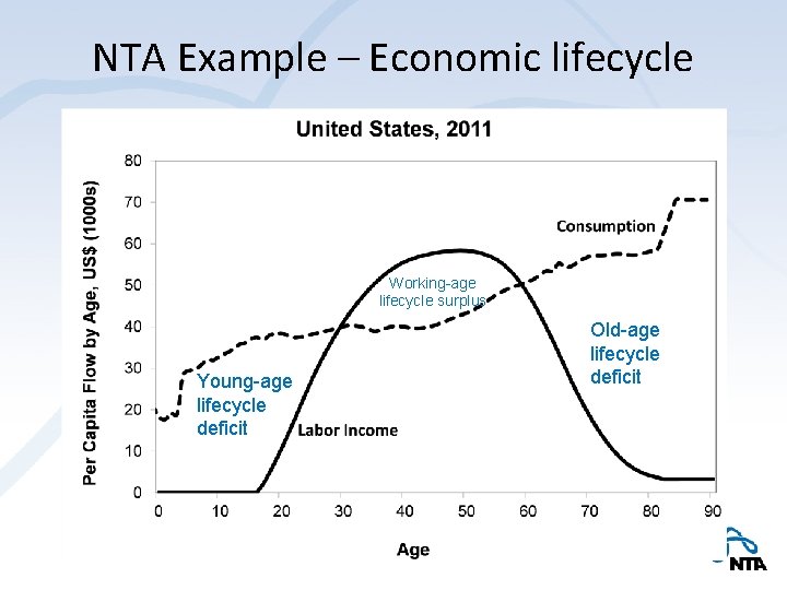 NTA Example – Economic lifecycle Working-age lifecycle surplus Young-age lifecycle deficit Old-age lifecycle deficit