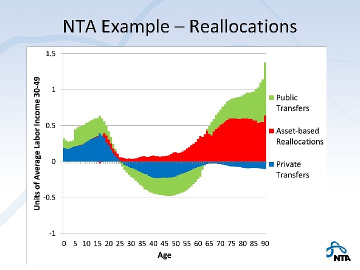 NTA Example – Reallocations 