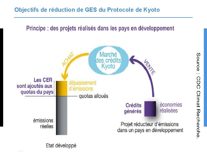 Objectifs de réduction de GES du Protocole de Kyoto 6 
