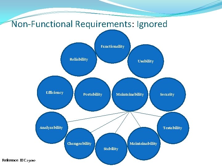 Non-Functional Requirements : Ignored Functionality Reliability Efficiency Portability Usability Maintainability Analyzability Testability Changeability Maintainability