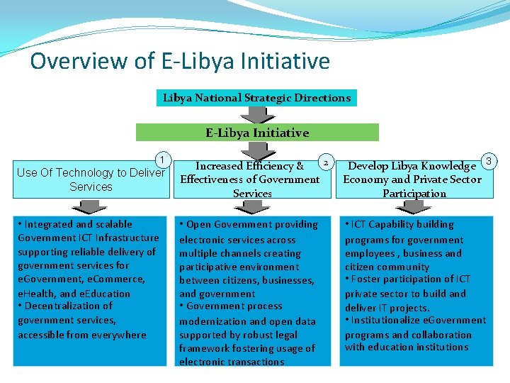 Overview of E-Libya Initiative Libya National Strategic Directions E-Libya Initiative 1 Use Of Technology