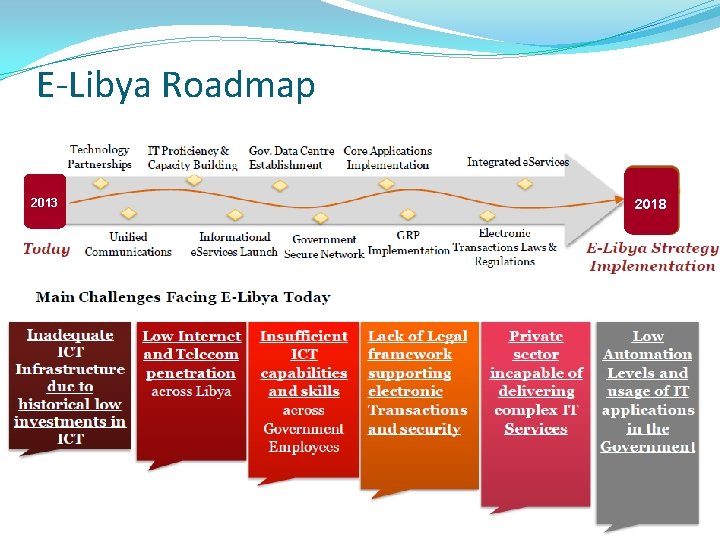 E-Libya Roadmap 2013 2018 