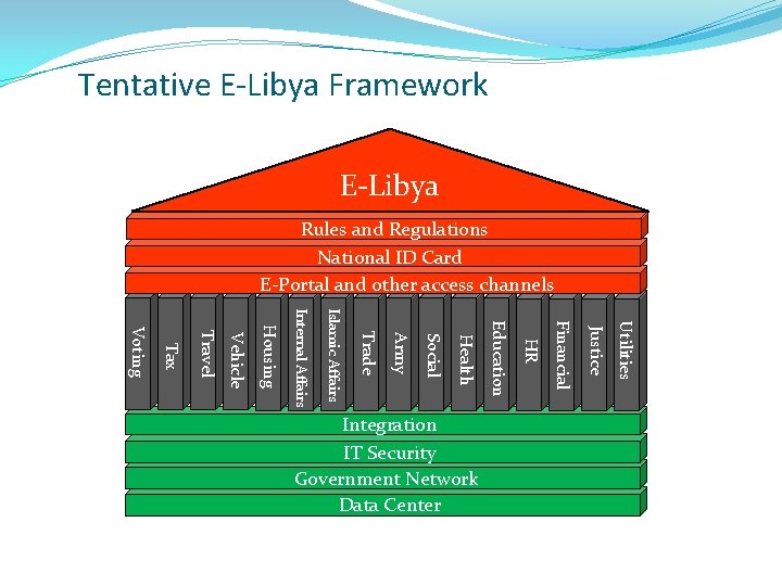 Tentative E-Libya Framework E-Libya Rules and Regulations National ID Card E-Portal and other access