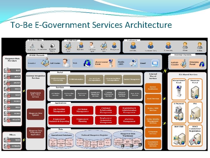 To-Be E-Government Services Architecture 