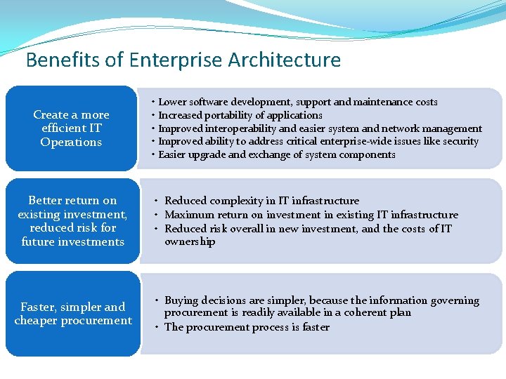 Benefits of Enterprise Architecture Create a more efficient IT Operations Better return on existing Benefits of Enterprise Architecture Create a more efficient IT Operations Better return on existing