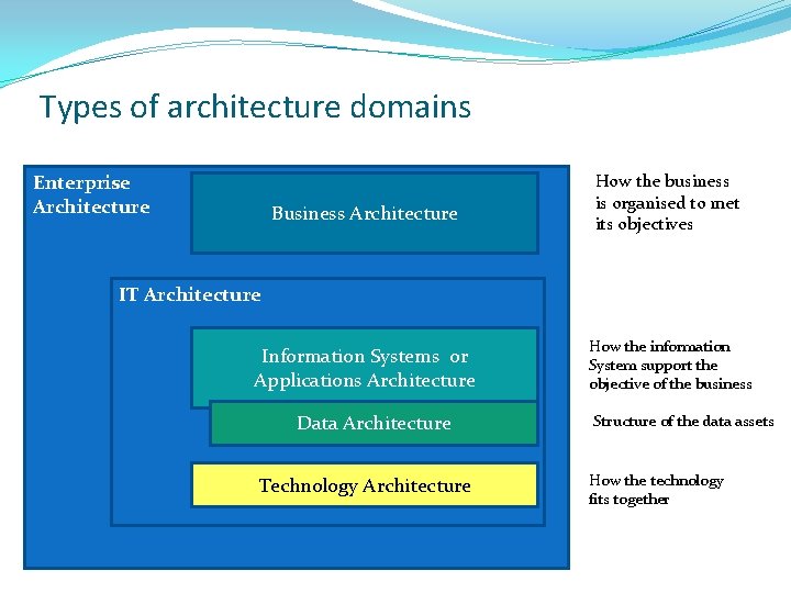Types of architecture domains Enterprise Architecture Business Architecture How the business is organised to Types of architecture domains Enterprise Architecture Business Architecture How the business is organised to