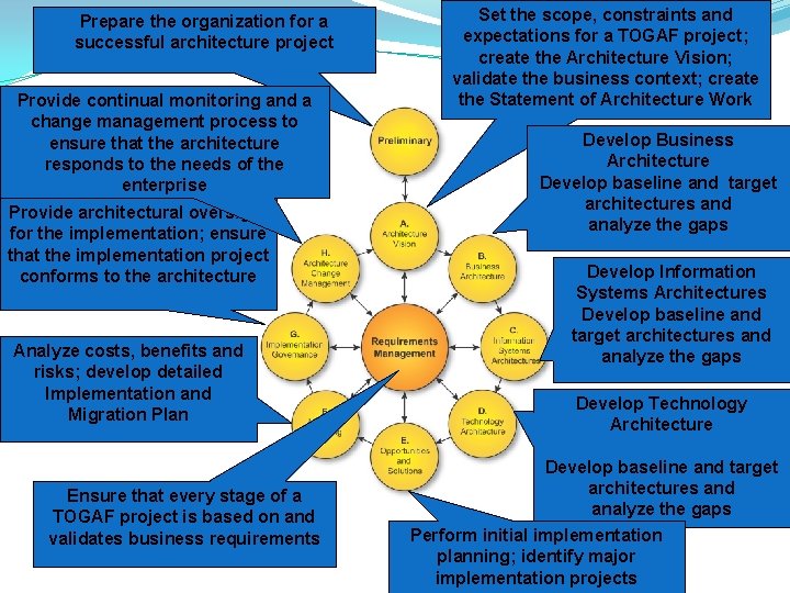 Prepare the organization for a successful architecture project ADM Phases Provide continual monitoring and