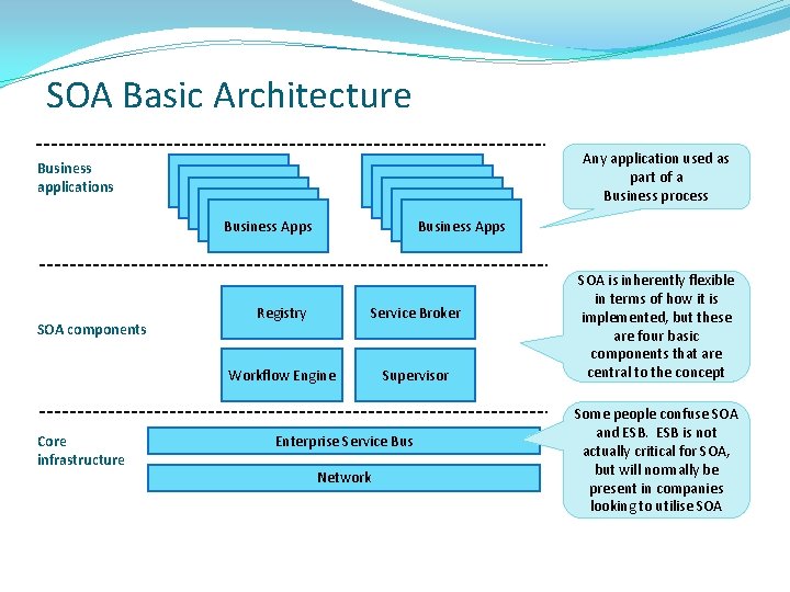 SOA Basic Architecture Any application used as part of a Business process Business applications SOA Basic Architecture Any application used as part of a Business process Business applications