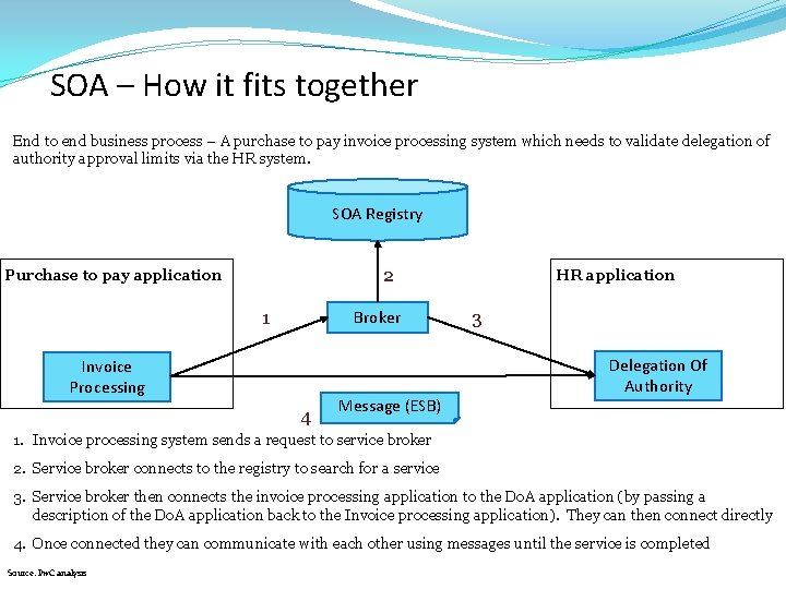 SOA – How it fits together End to end business process – A purchase