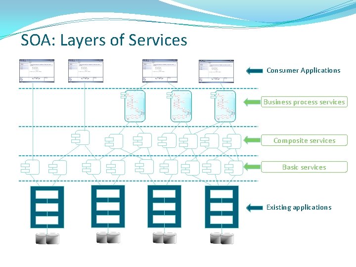 SOA: Layers of Services Consumer Applications Business process services Composite services Basic services Existing