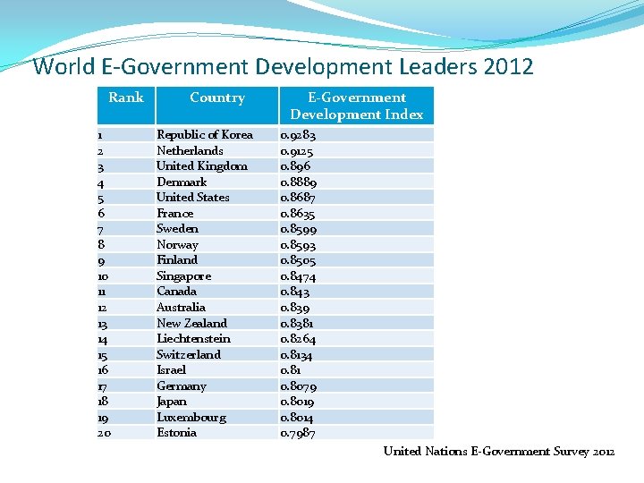 World E-Government Development Leaders 2012 Rank 1 2 3 4 5 6 7 8