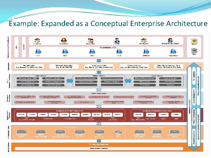 Example: Expanded as a Conceptual Enterprise Architecture 