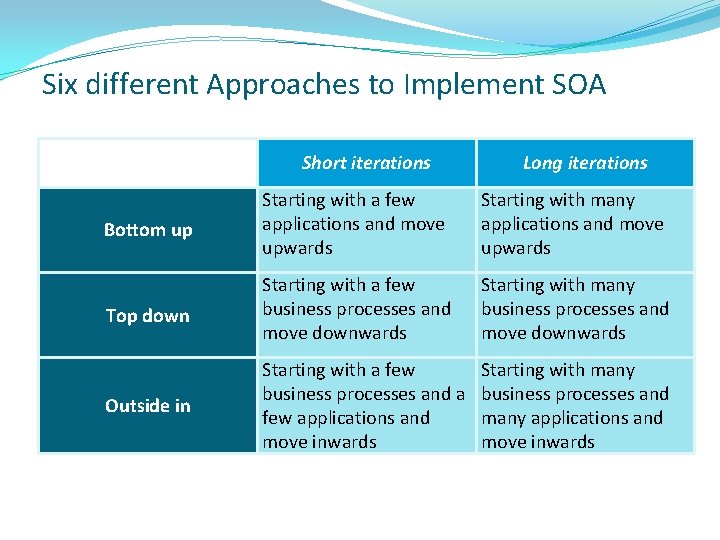 Six different Approaches to Implement SOA Short iterations Long iterations Bottom up Starting with