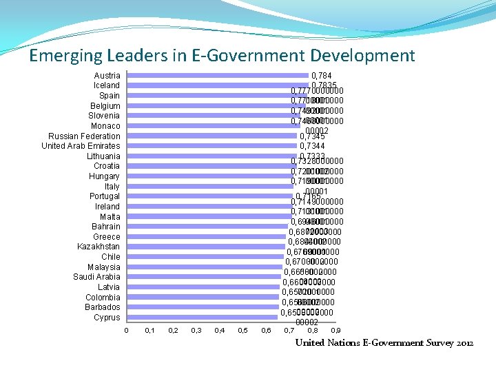 Emerging Leaders in E-Government Development Austria Iceland Spain Belgium Slovenia Monaco Russian Federation United