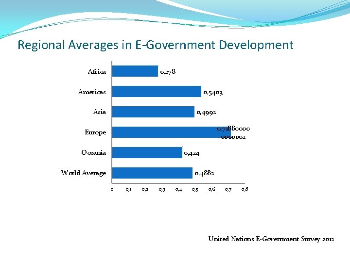 Regional Averages in E-Government Development 0, 278 Africa 0, 5403 Americas Asia 0, 4992