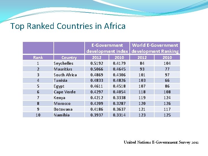 Top Ranked Countries in Africa E-Government World E-Government development index development Ranking Rank 1