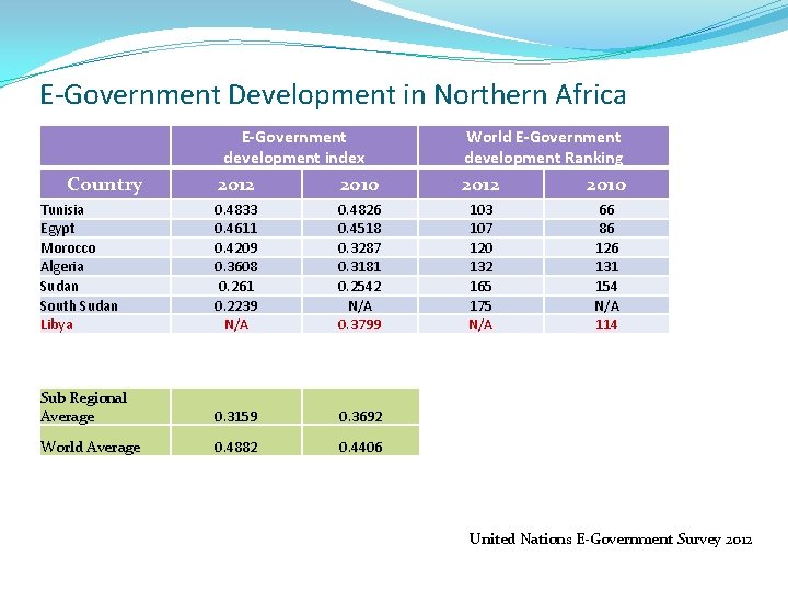 E-Government Development in Northern Africa E-Government development index Country World E-Government development Ranking 2012