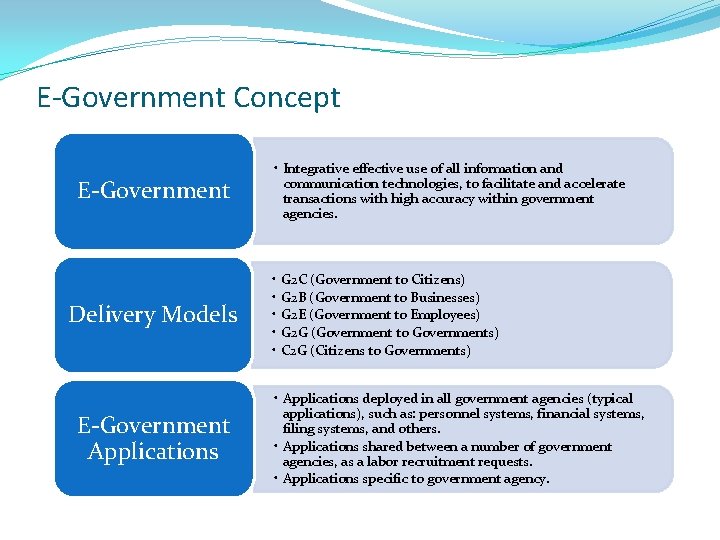 E-Government Concept E-Government Delivery Models E-Government Applications • Integrative effective use of all information