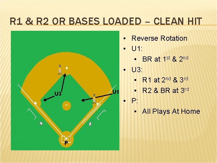 R 1 & R 2 OR BASES LOADED – CLEAN HIT U 1 U