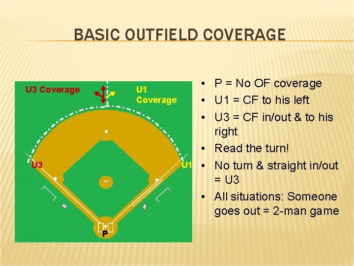 BASIC OUTFIELD COVERAGE U 3 Coverage U 1 Coverage U 3 U 1 P