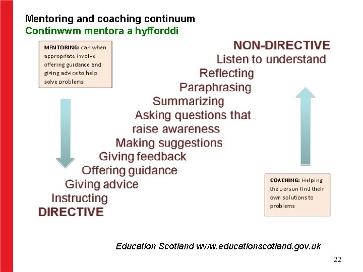 Mentoring and coaching continuum Continwwm mentora a hyfforddi Education Scotland www. educationscotland. gov. uk