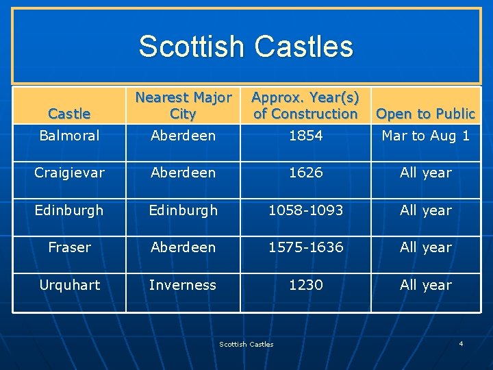 Scottish Castles Castle Nearest Major City Approx. Year(s) of Construction Open to Public Balmoral