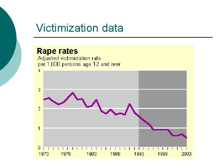 Victimization data 