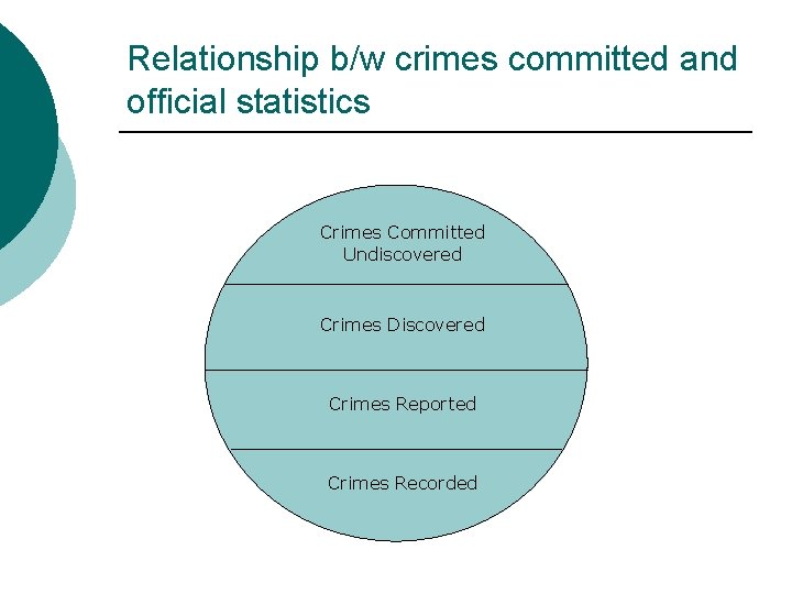 Relationship b/w crimes committed and official statistics Crimes Committed Undiscovered Crimes Discovered Crimes Reported