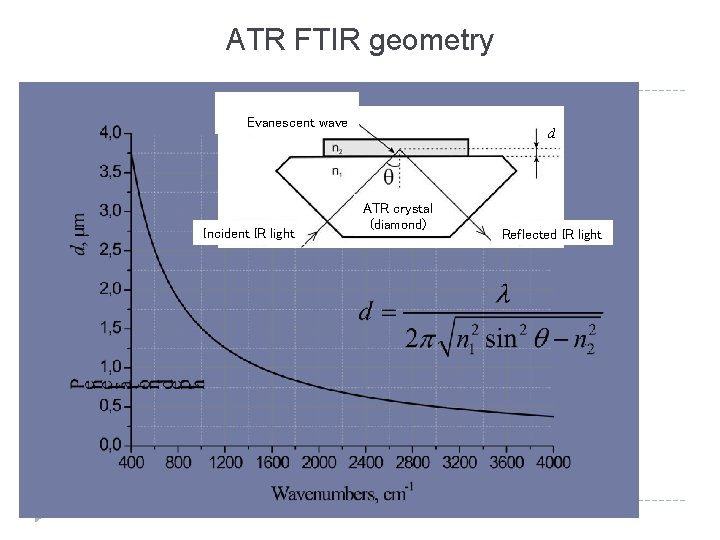 ATR FTIR geometry Evanescent wave Incident IR light d ATR crystal (diamond) Reflected IR