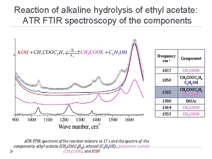 Reaction of alkaline hydrolysis of ethyl acetate: ATR FTIR spectroscopy of the components ATR