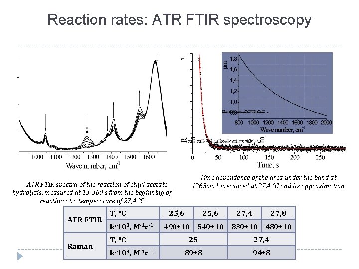 Reaction rates: ATR FTIR spectroscopy ATR FTIR spectra of the reaction of ethyl acetate