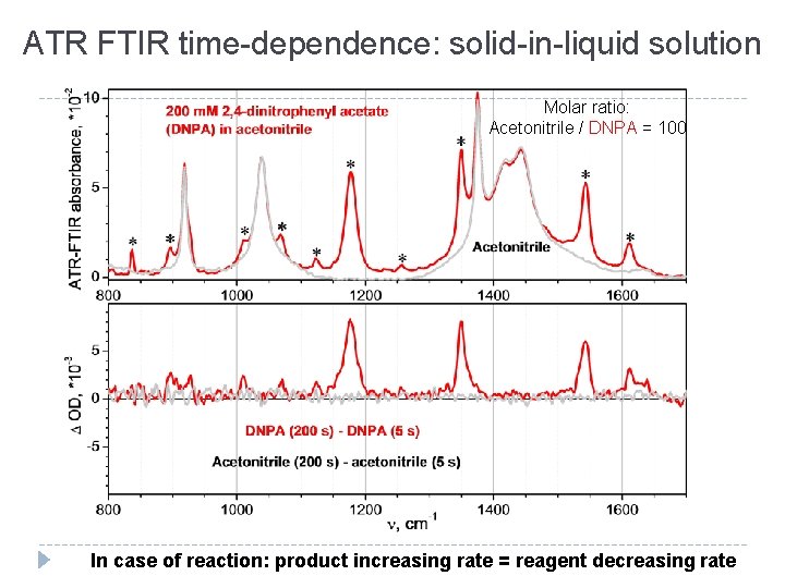 ATR FTIR time-dependence: solid-in-liquid solution Molar ratio: Acetonitrile / DNPA = 100 In case