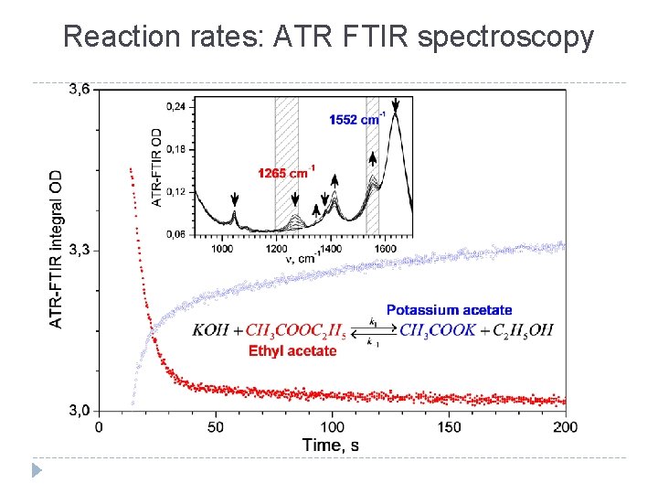 Reaction rates: ATR FTIR spectroscopy 