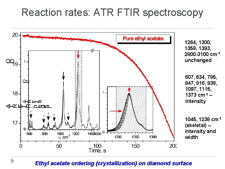 Reaction rates: ATR FTIR spectroscopy 1264, 1300, 1359, 1393, 2800 -3100 cm-1 unchanged 607,