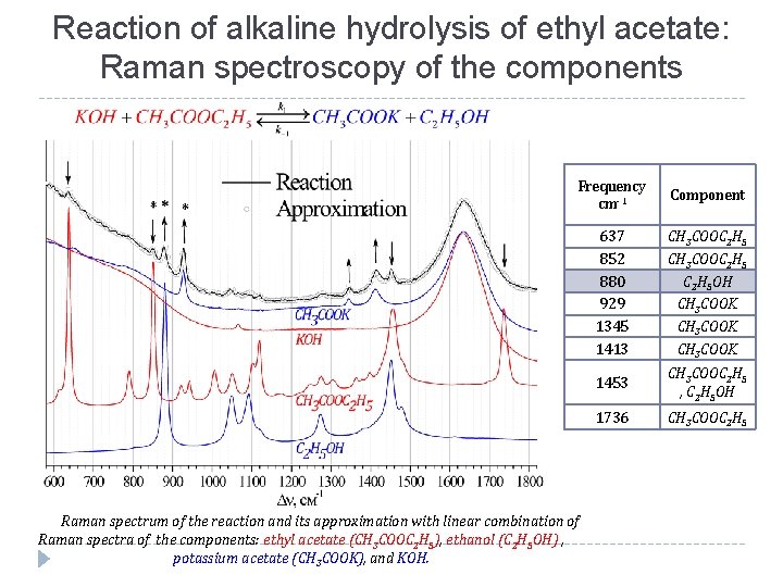 Reaction of alkaline hydrolysis of ethyl acetate: Raman spectroscopy of the components Frequency сm-1