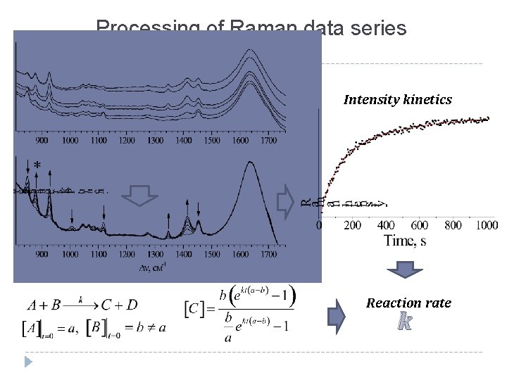 Processing of Raman data series Intensity kinetics Reaction rate k 