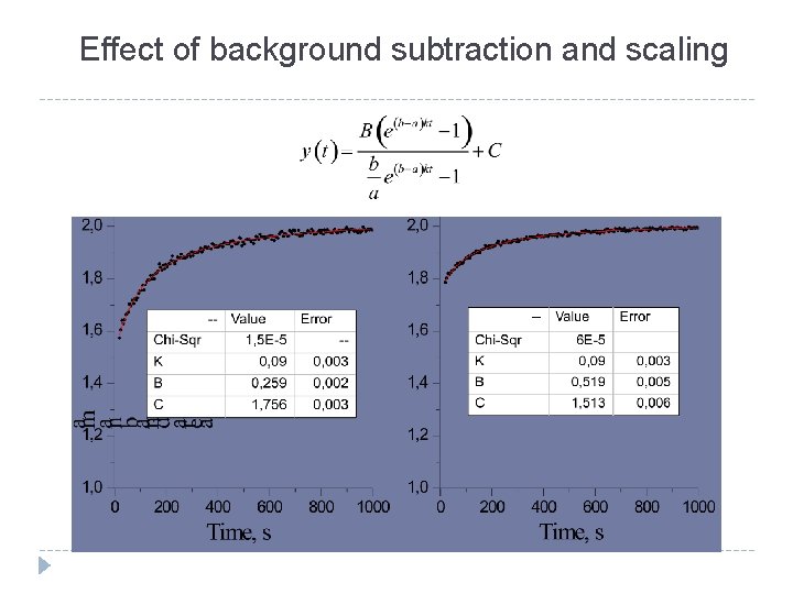 Effect of background subtraction and scaling 