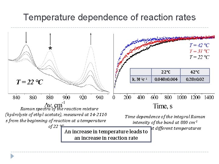 Temperature dependence of reaction rates k, М-1 с-1 Raman spectra of the reaction mixture