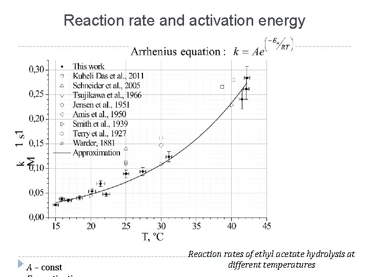 Reaction rate and activation energy А – const Reaction rates of ethyl acetate hydrolysis