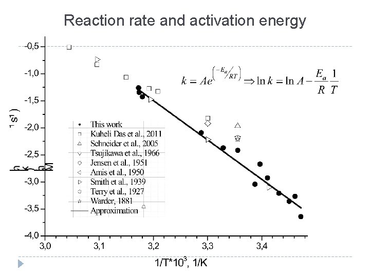 Reaction rate and activation energy 