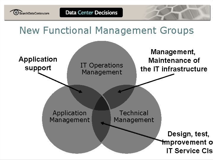 New Functional Management Groups Application support IT Operations Management Application Management, Maintenance of the