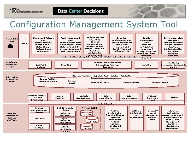 Configuration Management System Tool Presentation Layer Portal Knowledge Processing Layer Information Integration Layer Configuration