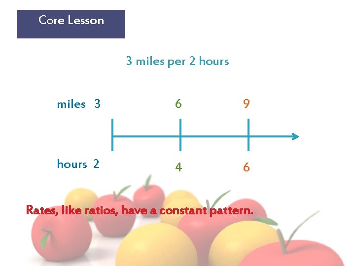 Core Lesson 3 miles per 2 hours miles 3 6 9 hours 2 4