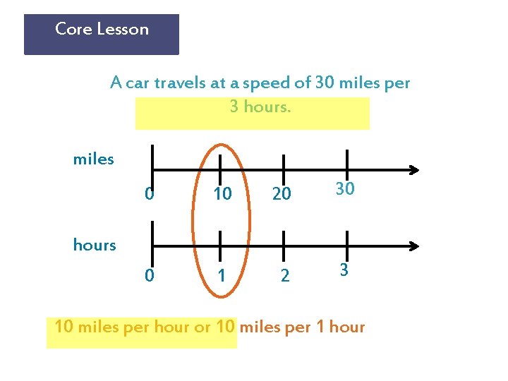 Core Lesson A car travels at a speed of 30 miles per 3 hours.